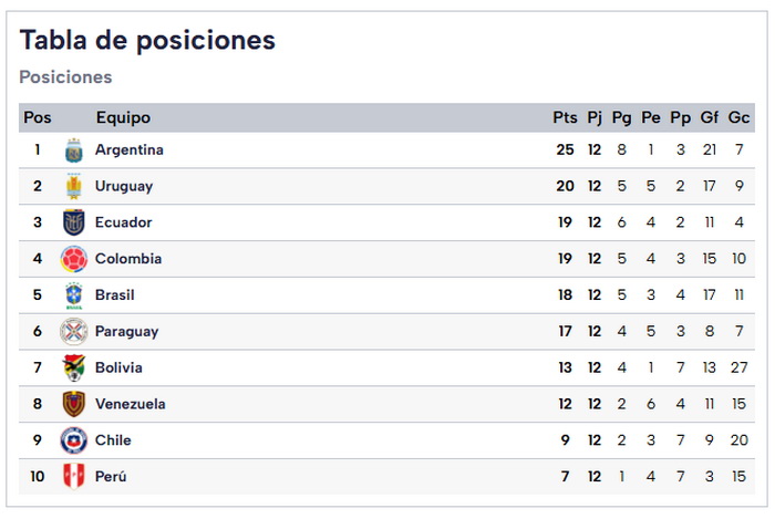 Tabla de posiciones de las Eliminatorias de la Conmebol